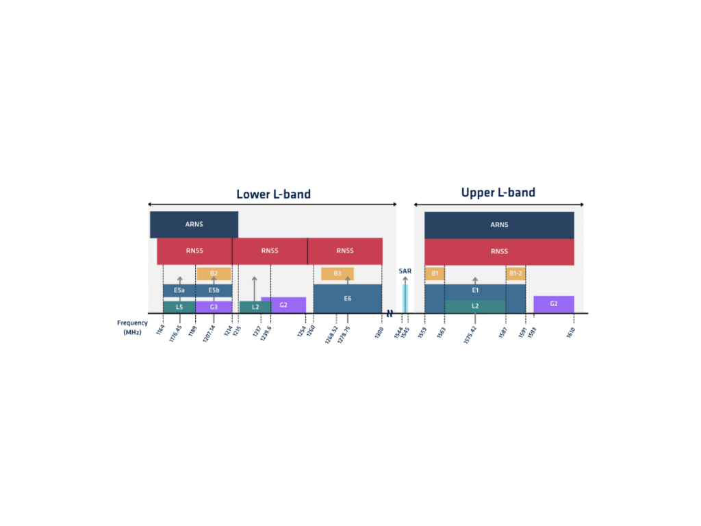 GNSS Frequencies Positioning