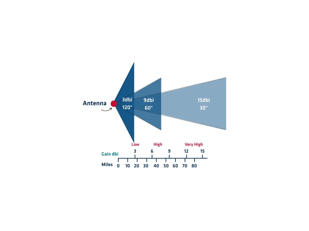 Antenna Gain Gnss Dbi