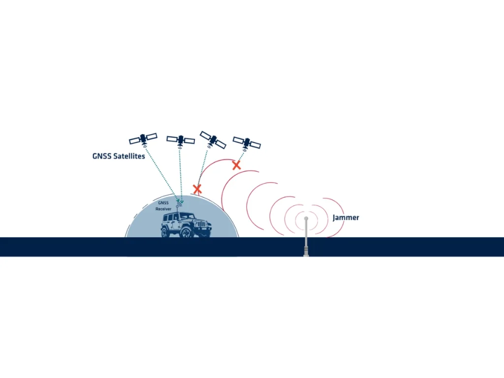 Anti Jamming GNSS Diagram