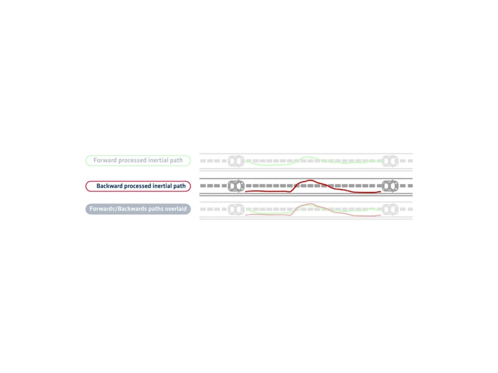 Backward Processing Processed Inertial Path Navigation Positioning