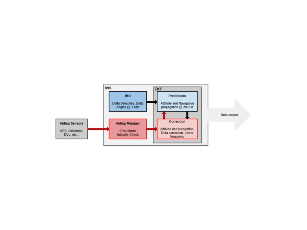 EKF Extended Kalman Filter Diagram