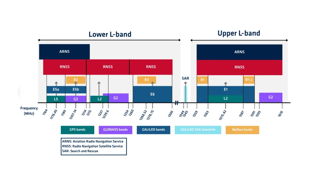 GNSS Frequencies Satellites Constellations