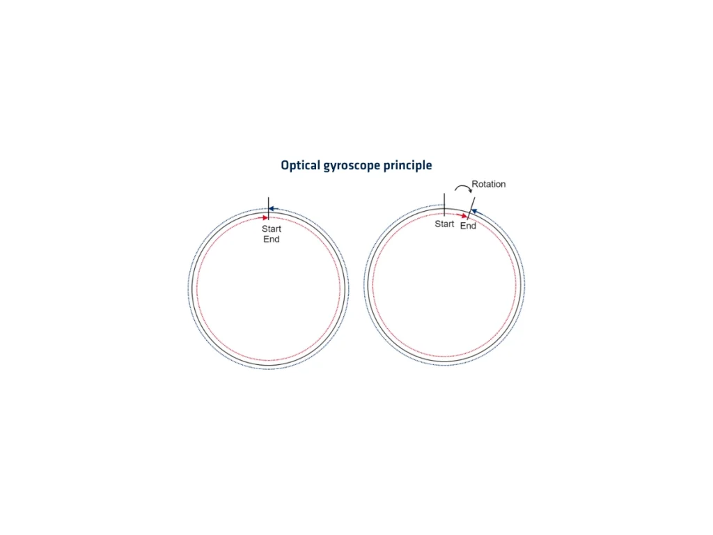 Optical Gyroscopes Rotation Diagram