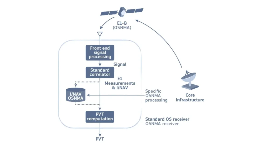 OSNMA Framework