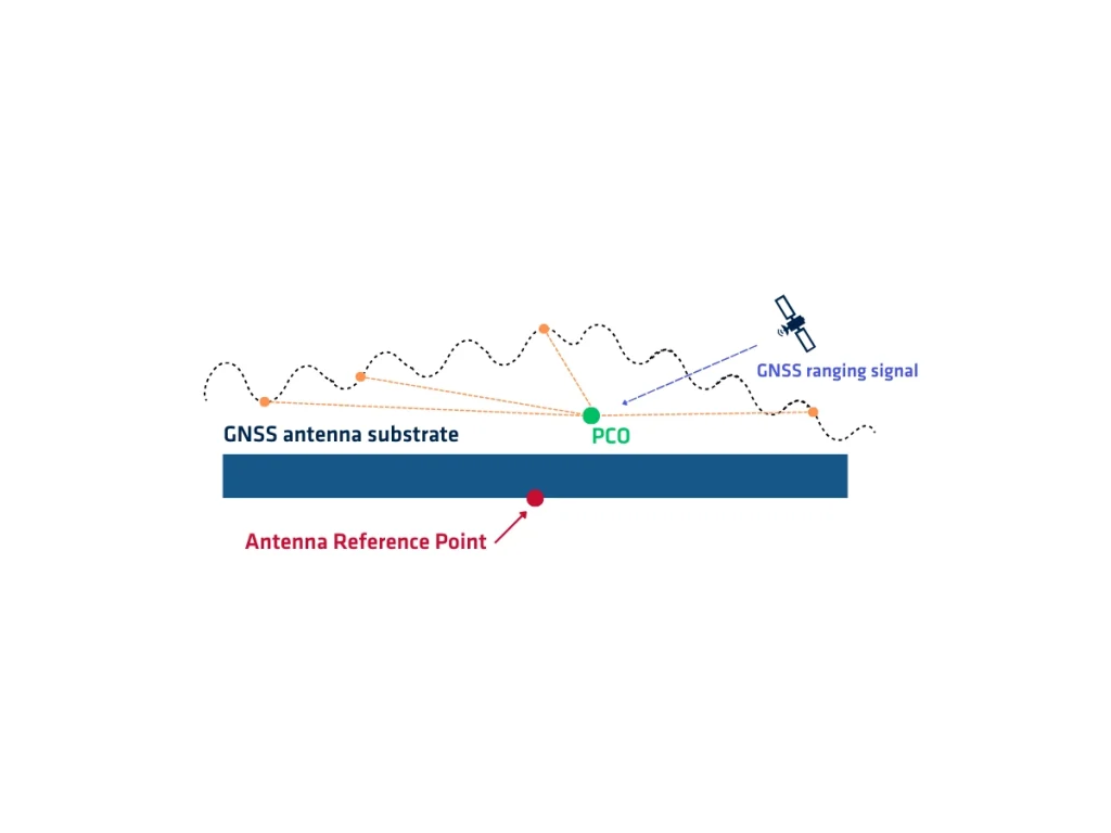 Phase Center Offset PCO GNSS