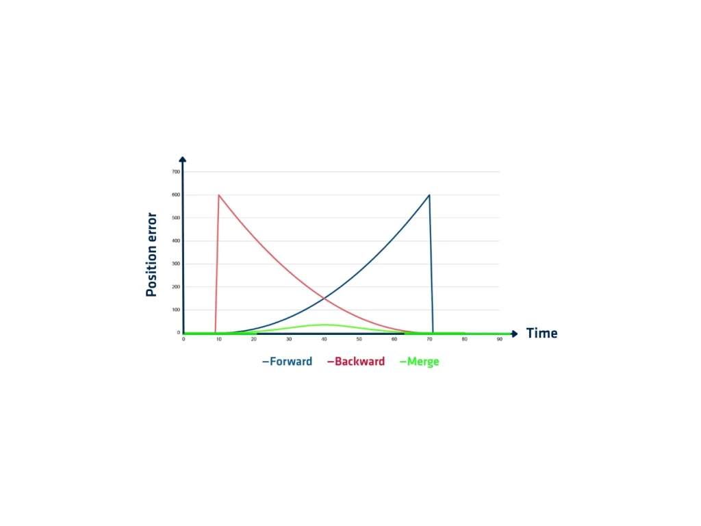 Post Processing Data Navigation