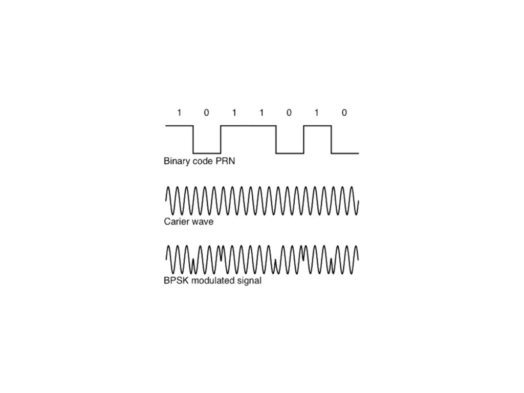 PRN Code (Pseudo Random Noise Code)