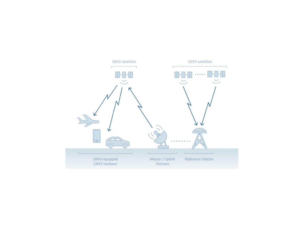 SBAS Systems Navigation