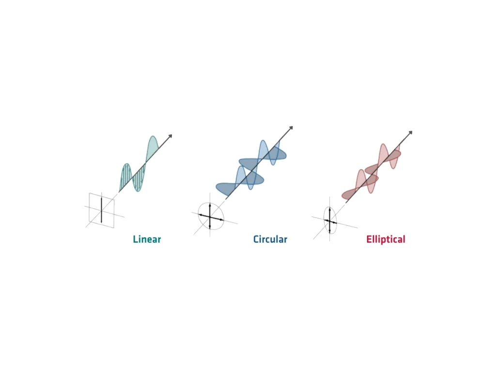Types Of Antenna Polarization GNSS